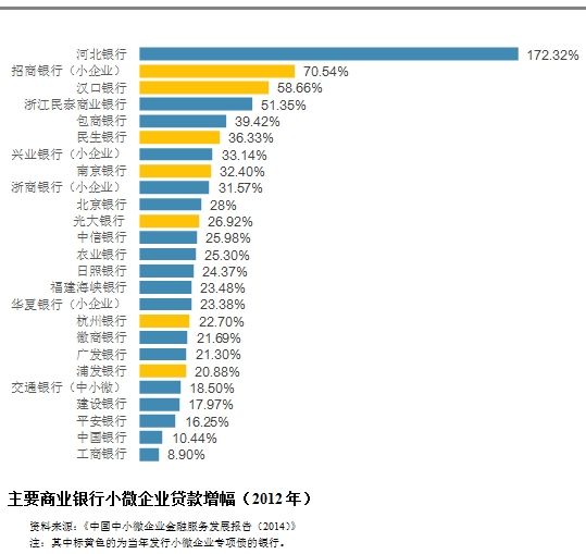 小微金融债对城商行作用明显