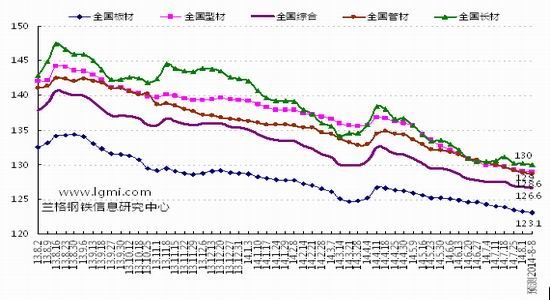 兰格钢铁:钢厂增产明显钢材价格持续下滑|同比