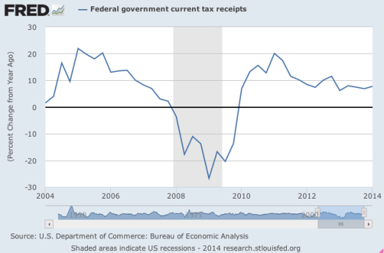 美国联邦政府税收同比增幅