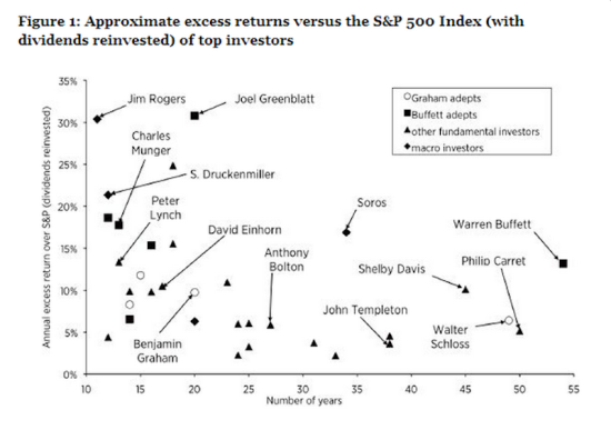 图 著名投资者跑赢大盘的年数与幅度对比