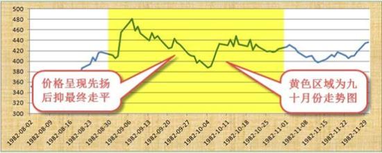 1982年8-11月黄金价格走势图