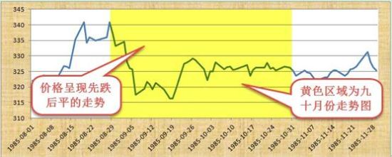 1985年8-11月黄金价格走势图