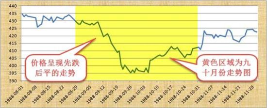 1988年8-11月黄金价格走势图
