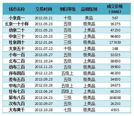 华夏古泉网六泉、十布成交价格记录(与上图对应)