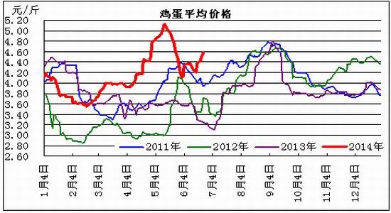 良运期货:现货无法支撑鸡蛋期价面临下行