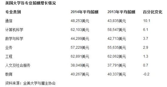 美国2014年起薪涨幅最高的大学专业_财经外媒