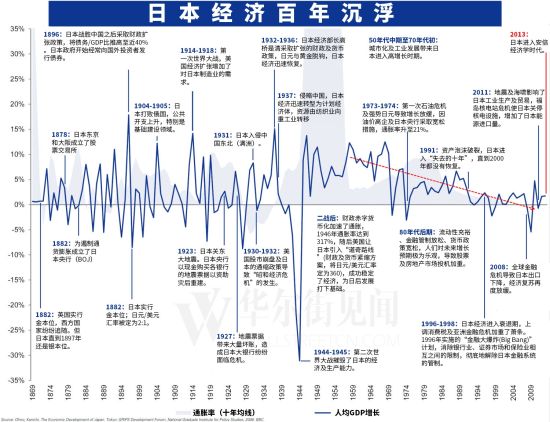 一张图看清日本经济百年沉浮史