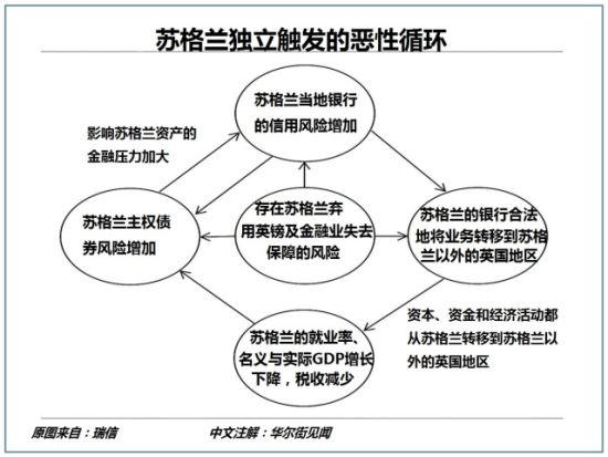 一幅图看清苏格兰独立怎样触发恶性循环|看图|苏格兰独立|瑞信_新浪财经_新浪网