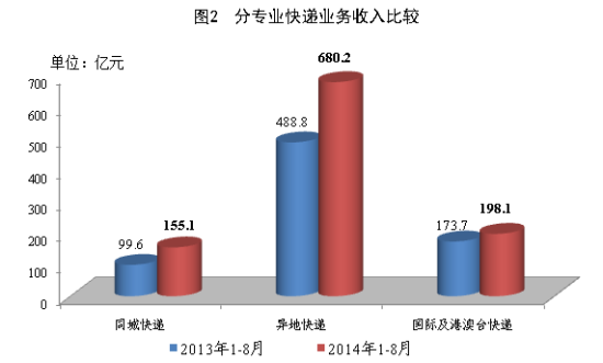 图为分专业快递业务收入比较