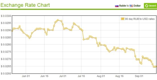 油价下跌 卢布汇率再创历史新低|卢布|汇率|美元