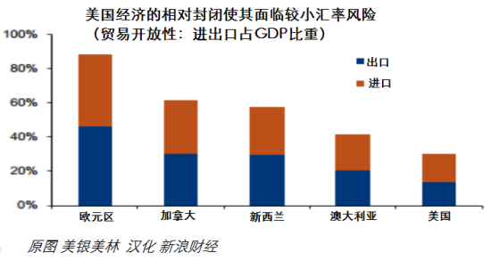 图 主要发达经济体贸易开放性对比