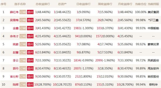 薛红伟持有美好集团冲击涨停 总收益率超48%