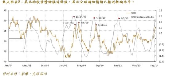 焦点图表2：<a href='http://www.fishea.cn/mall/'  target='_blank'>美元</a>的<a href='http://www.fishea.cn/mall/'  target='_blank'><a href='http://www.fishea.cn/mall/'  target='_blank'>投资</a></a>情绪接近峰值，显示<a href='http://www.fishea.cn/mall/'  target='_blank'>全球</a>避险情绪已接近极端水平。