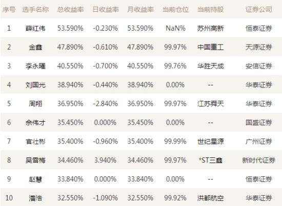 薛红伟买入现代投资总收益54%居首 13人赚超