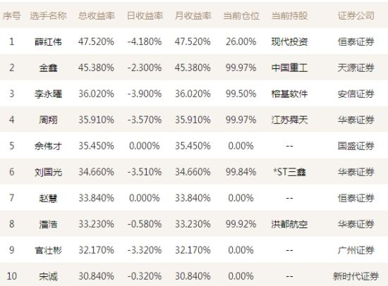 薛红伟总收益48%居首 李永矅持榕基软件大涨