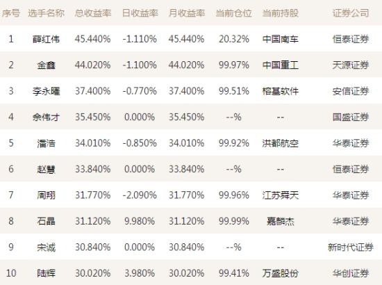 投顾排名_基金投顾(3)