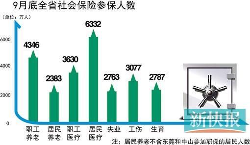 广东社保基金多存银行 收益低于物价增幅致贬