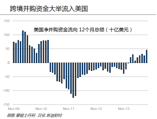 图 跨境并购资金开始大举流入美国