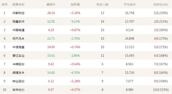 十大重仓股6成逆市上涨 连云港连续2日涨停|新