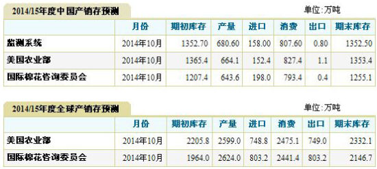 招金期货(月报)：新棉上市市场供应压力上升