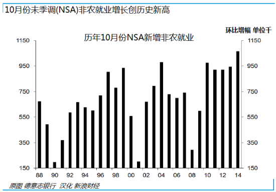 图 10月份未季调非农就业增长创历史新高