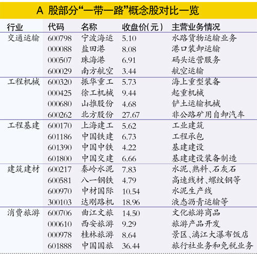 一带一路引爆A股炒作风潮 概念股仍值得高看一