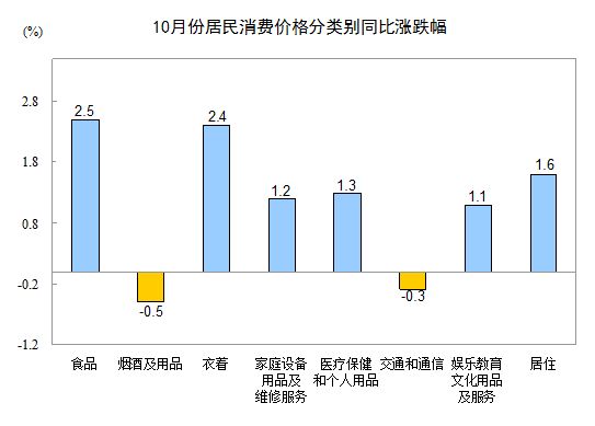 10月CPI分类别同比涨跌幅。