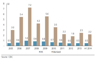 图2 中国A股市场和港股市场流动性比较（图片来源：UBS Securities）