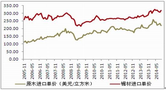 方正中期：纤维板延续震荡偏弱格局延续