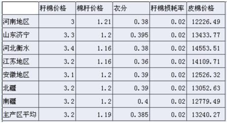 冠通期货(月报)：交售进度偏缓郑棉逢高做空