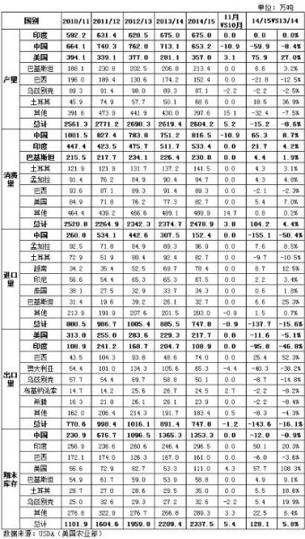 上海中期(周报)：全球新棉供应增加重拾跌势