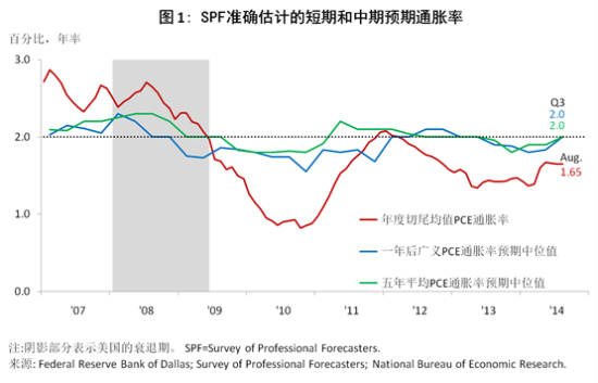 SPF准确估计的短期和中期预期通胀率