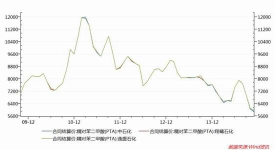 华联期货(月报)：原油暴跌PTA成本支撑塌陷