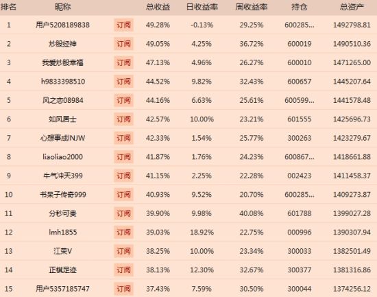民间炒股大赛125人赚超30% 第一名总收益近5