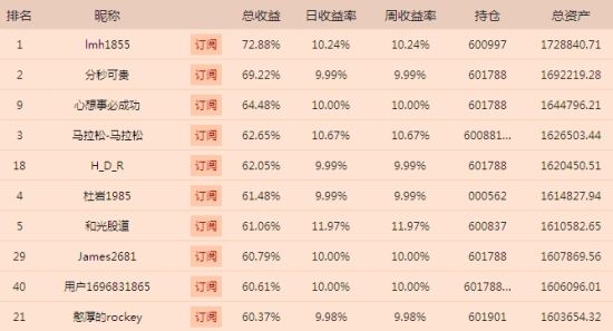 民间炒股大赛14人赚超60% 头名7日赚近73% 
