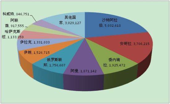 2013年中国石油进口增速放缓 进口来源多样化