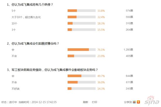 成飞集成重组遭否决 调查显示或有5个跌停