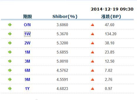 隔夜国债逆回购利率飙涨2400% 同业拆放利率
