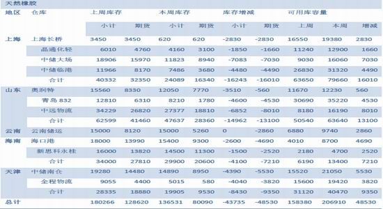 中信期货(月报)：供求仍将失衡沪胶反弹受限