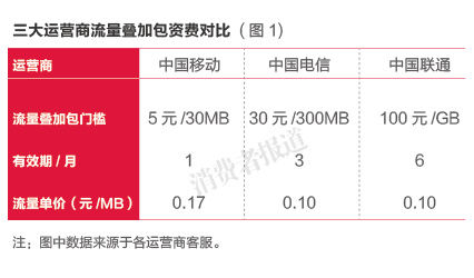 联通流量叠加包