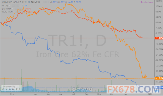 (蓝线:铁矿石价格;黄线:美国原油,红线:彭博商品