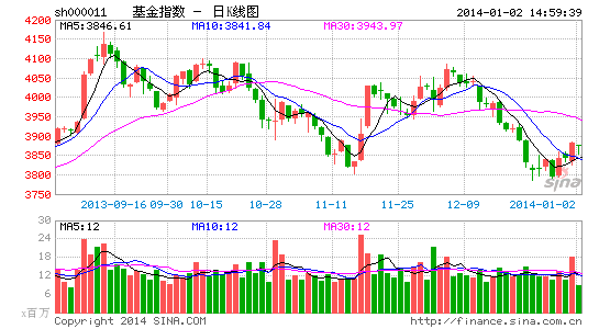 收评:杠杆债基调整 创业板ETF上涨2.51%|基金