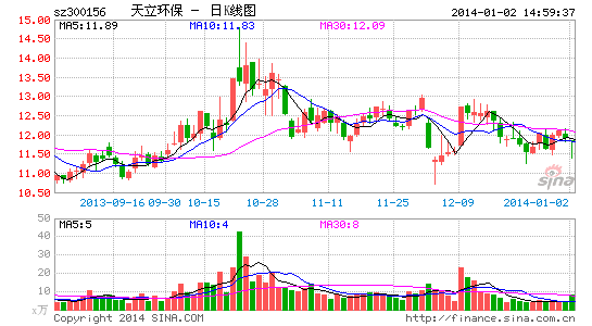 天立环保1.7亿被银行划走 财务纠纷还是自导自