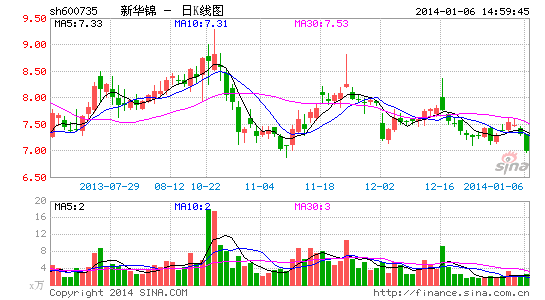 新华锦实际控制人增持计划实施完毕|增持|股份