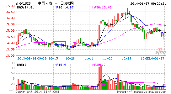 中国人寿高增长时代的终结 市值一年蒸发1700