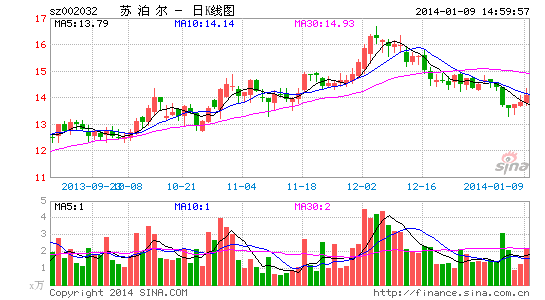 苏泊尔卫浴曝铬超标曾高调宣布产品零含铅