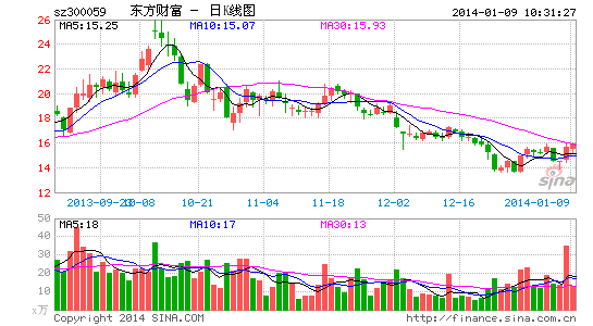 东方财富旗下天天基金宣传违规 监管层责令整