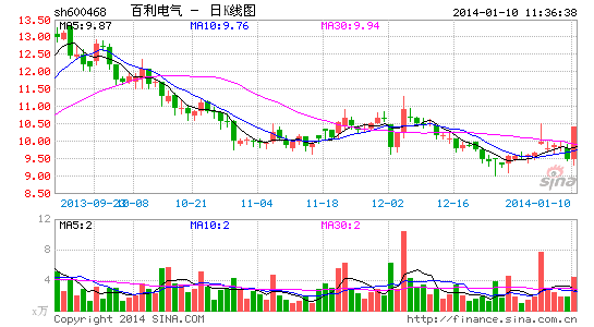 超导概念逆市暴涨 百利电气等4股涨停|大盘|股