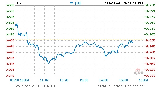 image_sinajs_cn_newchart_png_min_us__dji_043015.png