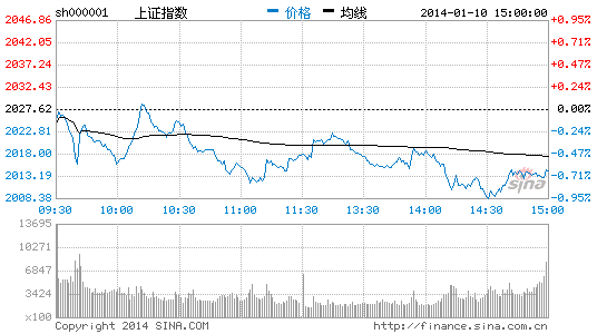 三大压力不减股市弱势难改 股市 压力 市场 新浪财经 新浪网